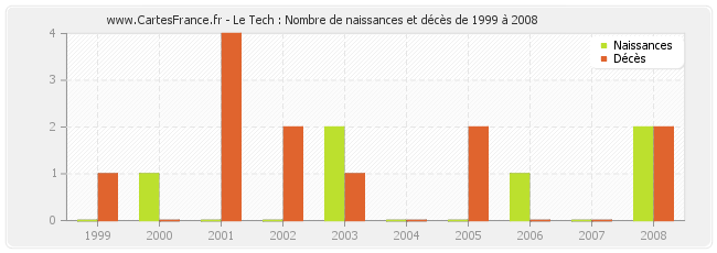 Le Tech : Nombre de naissances et décès de 1999 à 2008